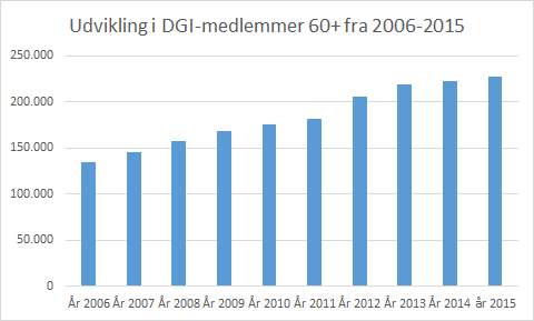 Position DGI s medlemstal Udviklingen i antal medlemmer de seneste 10 år ser således ud for DGI med 228.000 medlemmer i 2015 lidt tæt på en fordobling.