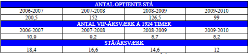 Gælder kun for kandidatuddannelsen På kandidatuddannelsen er den gennemsnitlige VIP/DVIP ratio meget høj, idet der ikke har været anvendt DVIP i andre år end 2007/08. (Dokumentationsrapport, s.