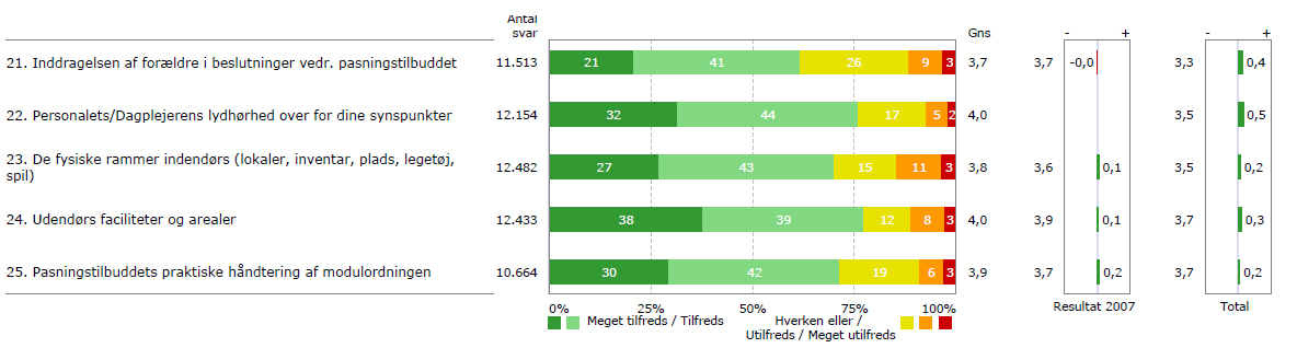 Resultaterne sammenlignes med det samlede resultat for Århus Kommunes, og rapporten giver således indblik i om tilfredsheden ligger over eller under niveauet for Århus Kommune som helhed.