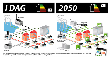 Et smart energisystem Forudsætningerne for fremtidens energisystem i Danmark er at vores forbrug skal dækkes med 100 % VE senest i 2050 jf.
