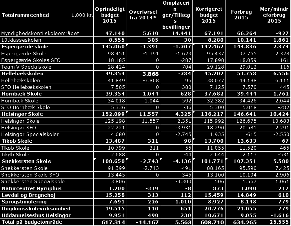 Regnskab Budgetområde: 513 Skoler Årets resultat på de enkelte totalrammeenheder fremgår af nedenstående tabel 4.