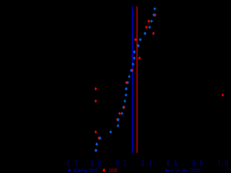 5.5 Indikator 5: Akutte anæstesier Diagrambeskrivelse: Diagrammet viser med blåt de akutte anæstesiers procentvise antal af alle anæstesier med 95% konfidensintervaller (KI) på de 24