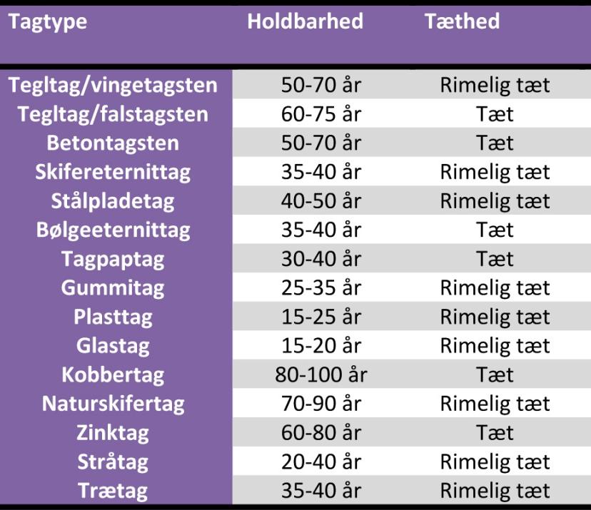 1.4 Typer af tage Der er udarbejdet en vejledning med fire undervejledninger, som dækker de mest gængse tagtyper i Danmark.