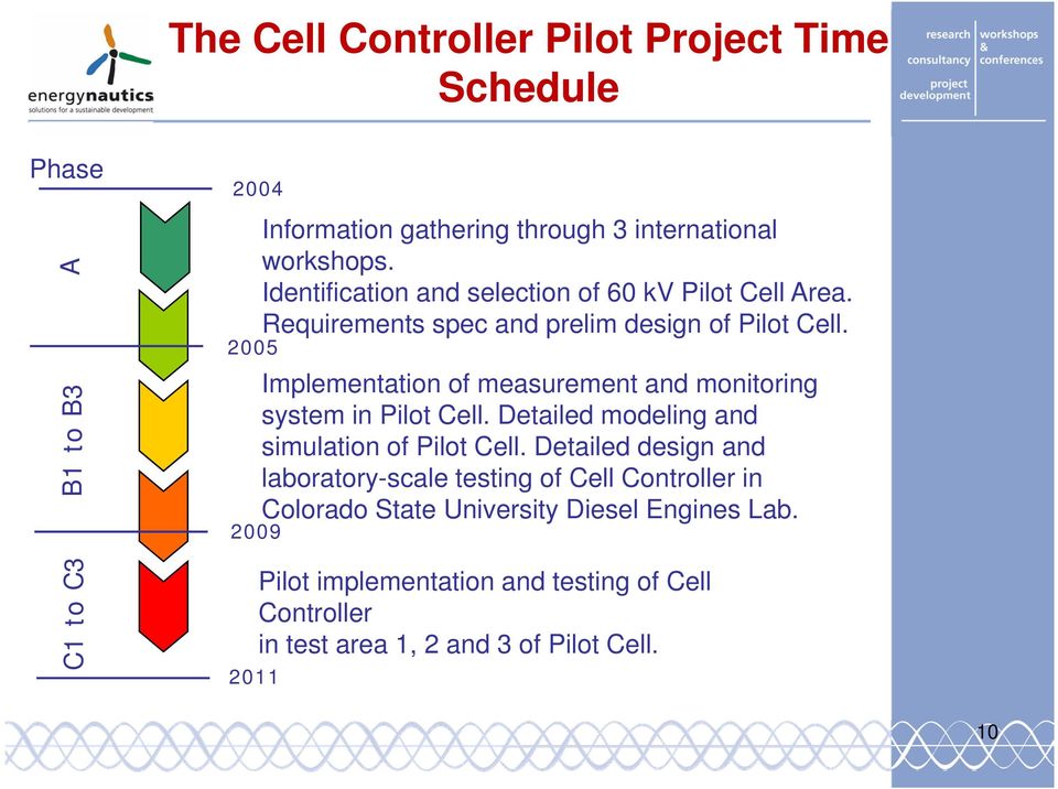 Implementation of measurement and monitoring system in Pilot Cell. Detailed modeling and simulation of Pilot Cell.