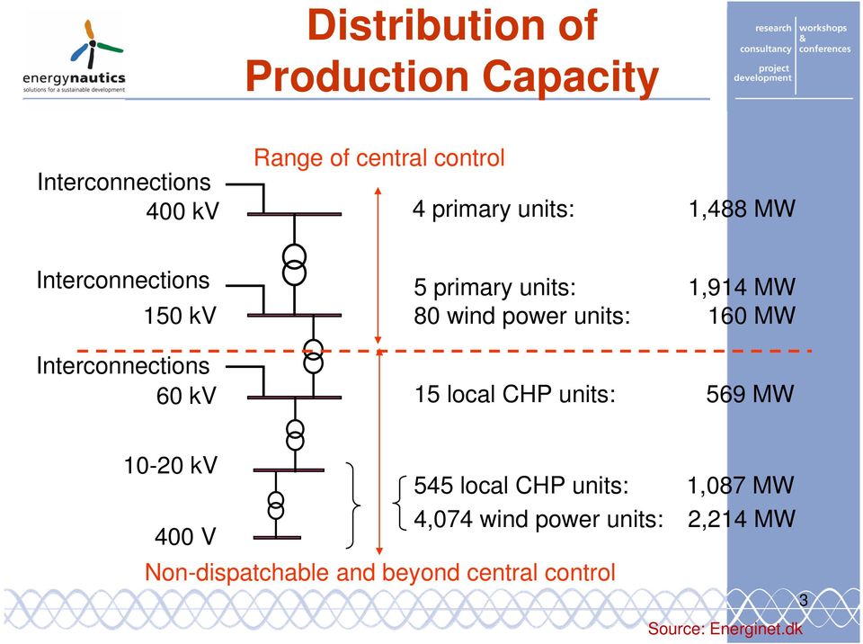 wind power units: 160 MW 15 local CHP units: 569 MW 10-20 kv 400 V 545 local CHP units: 1,087