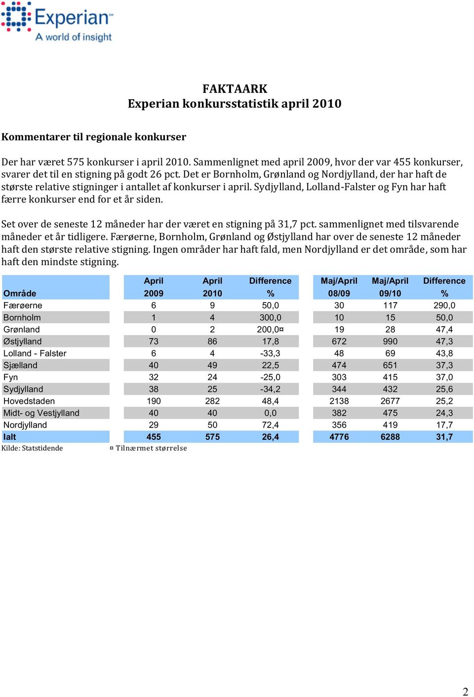 Det er Bornholm, Grønland og Nordjylland, der har haft de største relative stigninger i antallet af konkurser i april. Sydjylland, Lolland-Falster og Fyn har haft færre konkurser end for et år siden.