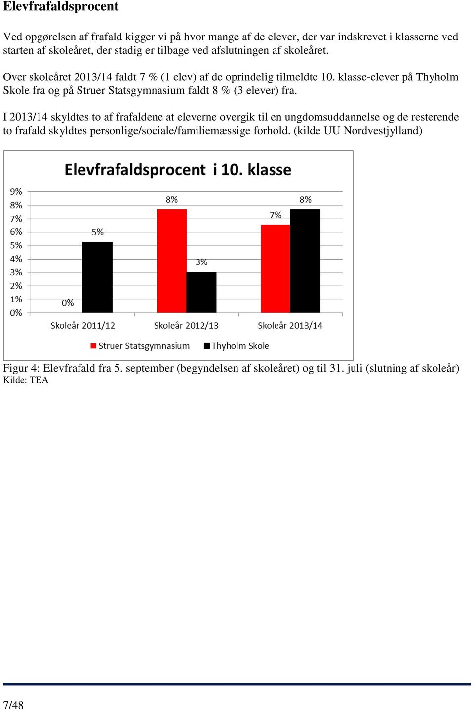 klasse-elever på Thyholm Skole fra og på Struer Statsgymnasium faldt 8 % (3 elever) fra.