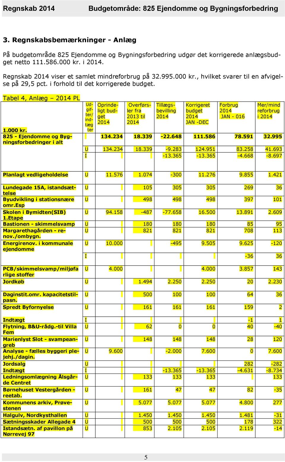 Tabel 4, Anlæg PL 825 - Ejendomme og Bygningsforbedringer i alt Udgifter/ indtæg ter Oprindeligt Overførsler fra 2013 til Tillægsbevilling Korrigeret JAN -DEC Forbrug JAN - 016 Mer/mind reforbrug i