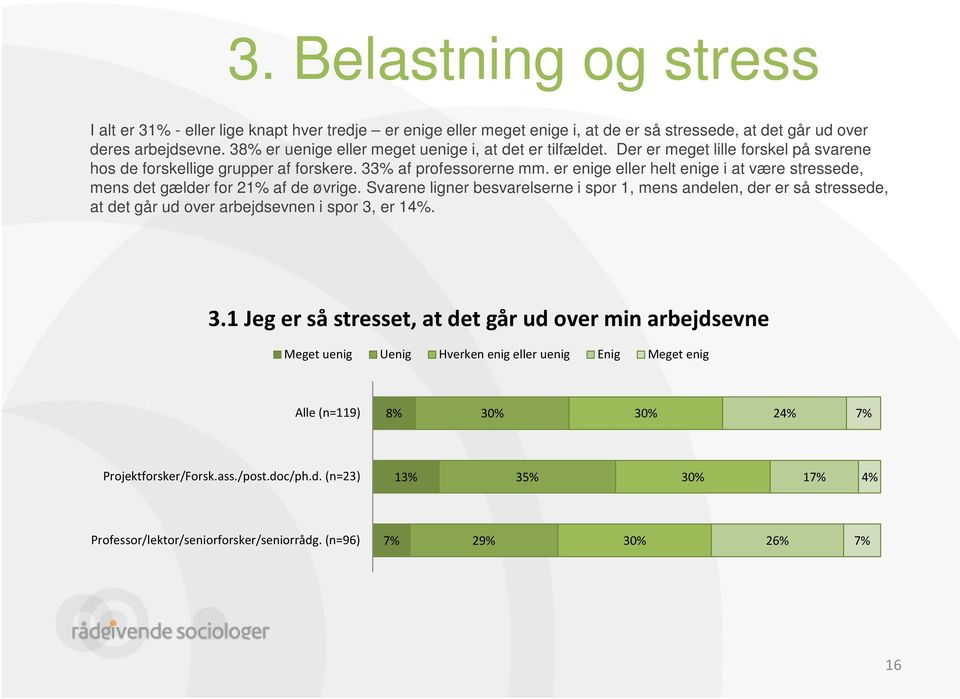er enige eller helt enige i at være stressede, mens det gælder for 21% af de øvrige.