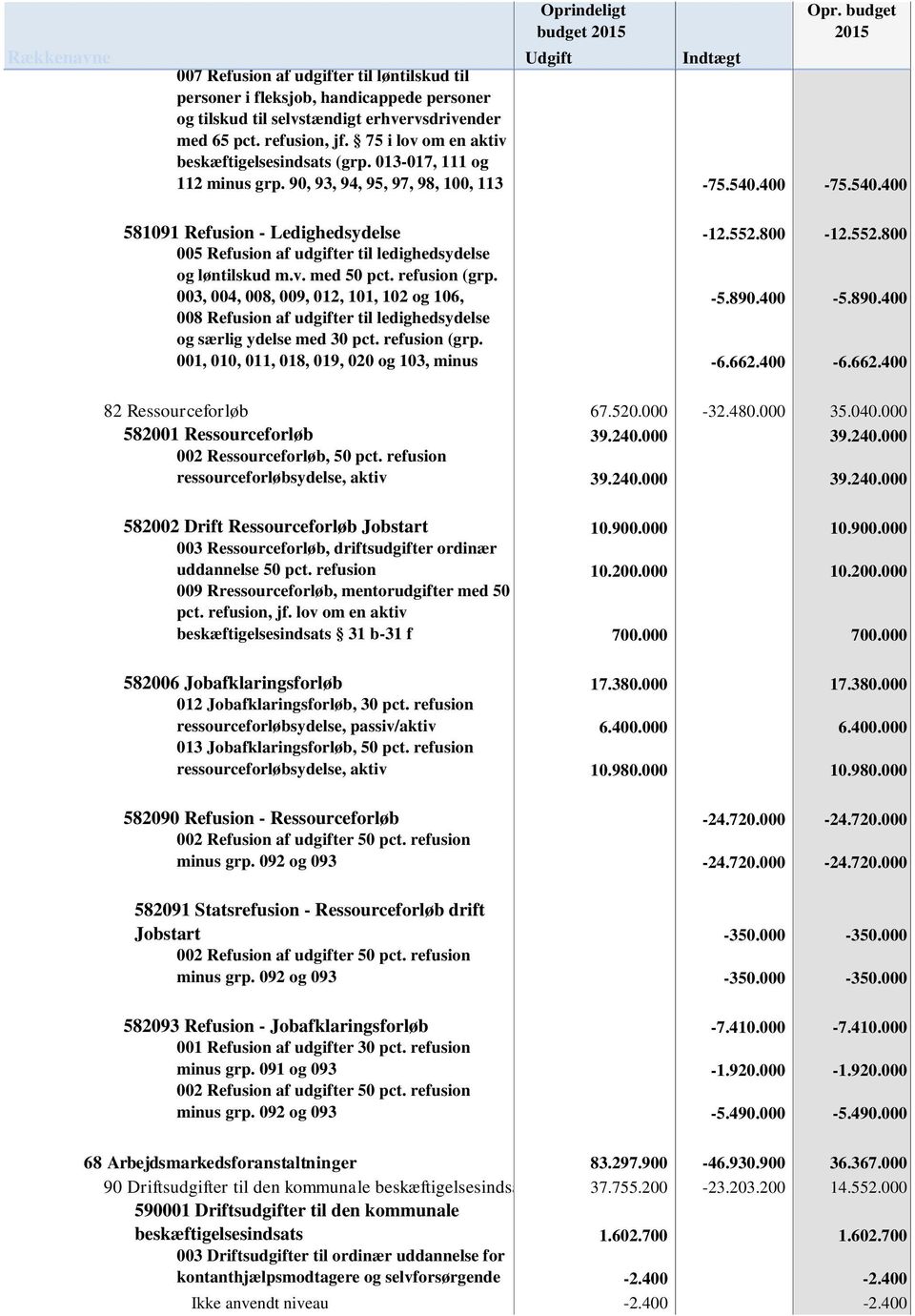 800-12.552.800 005 Refusion af udgifter til ledighedsydelse og løntilskud m.v. med 50 pct. refusion (grp. 003, 004, 008, 009, 012, 101, 102 og 106, -5.890.