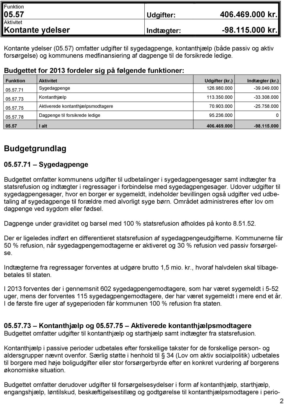 Budgettet for 2013 fordeler sig på følgende funktioner: Funktion Udgifter (kr.) Indtægter (kr.) 05.57.71 Sygedagpenge 126.980.000-39.049.000 05.57.73 Kontanthjælp 113.350.000-33.308.000 05.57.75 Aktiverede kontanthjælpsmodtagere 70.