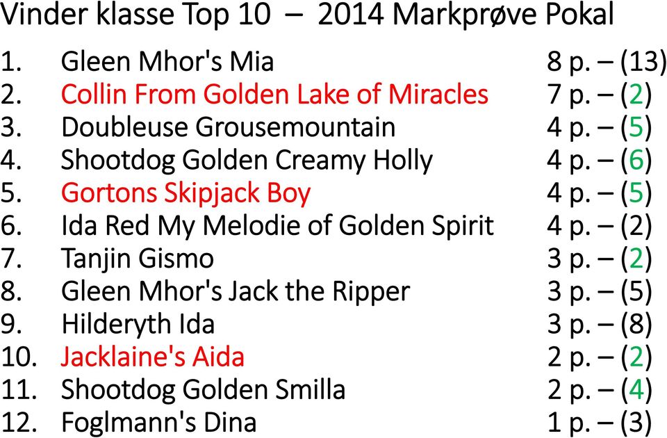 Ida Red My Melodie of Golden Spirit 4 p. (2) 7. Tanjin Gismo 3 p. (2) 8. Gleen Mhor's Jack the Ripper 3 p. (5) 9.