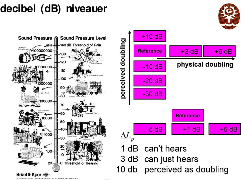 doubling Reference -5 db +1 db +5 db L p 1 db can t
