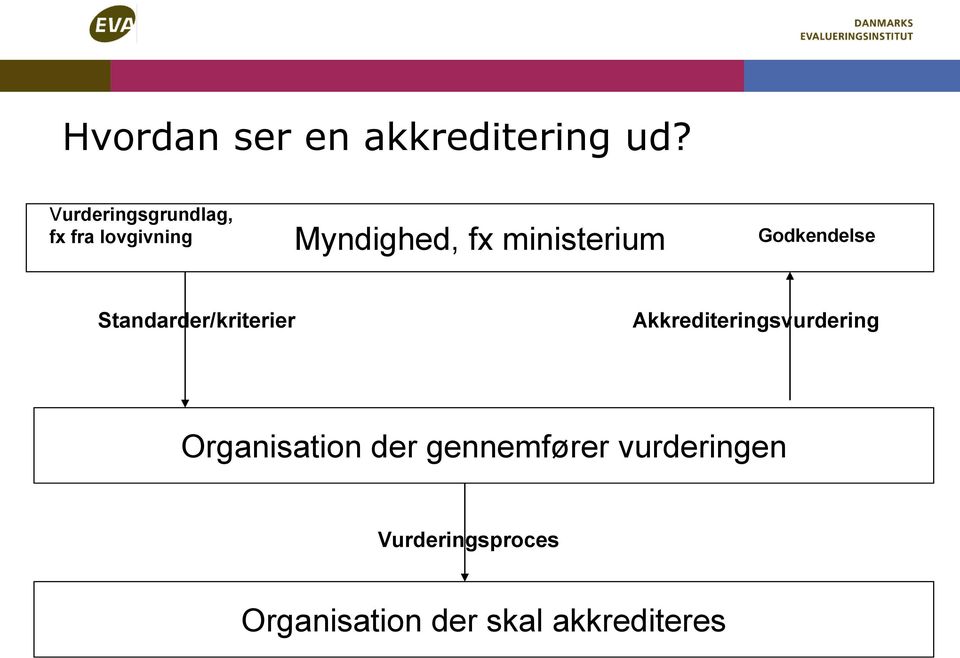 ministerium Godkendelse Standarder/kriterier