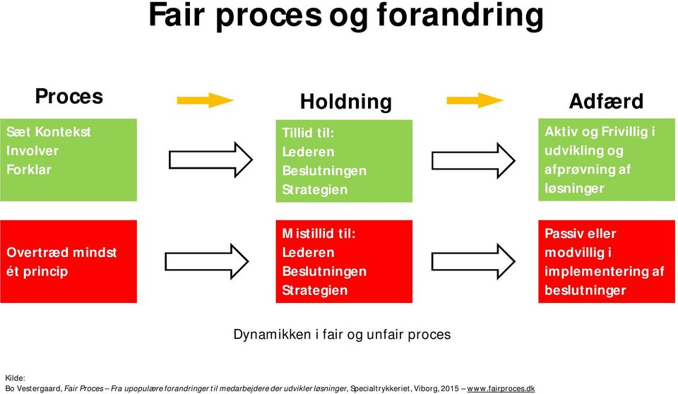Strategien Passiv eller modvillig i implementering af beslutninger Dynamikken i fair og unfair proces Kilde: Bo Vestergaard,