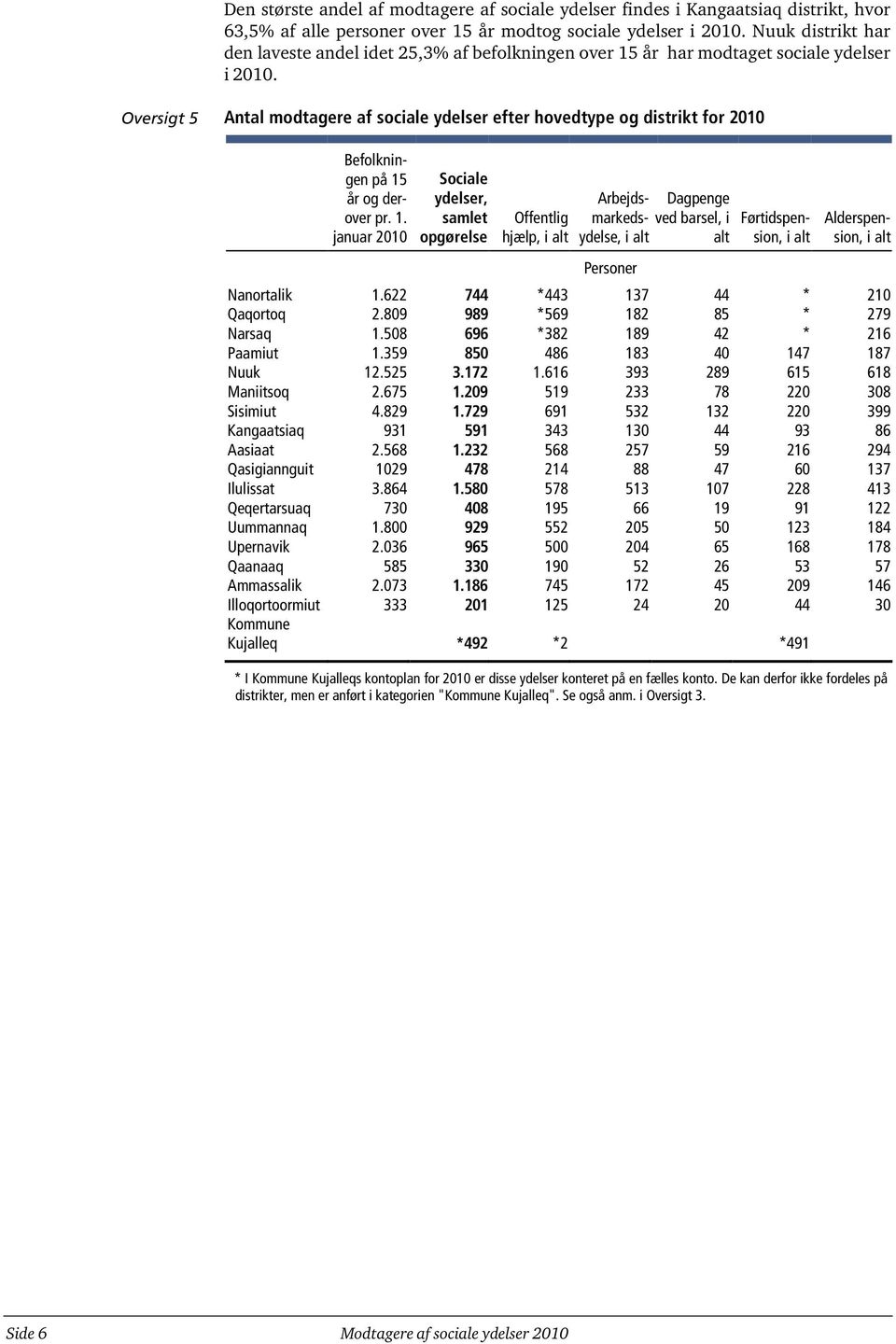 Oversigt 5 Antal modtagere af sociale ydelser efter hovedtype og distrikt for 2010 Befolkningen på 15