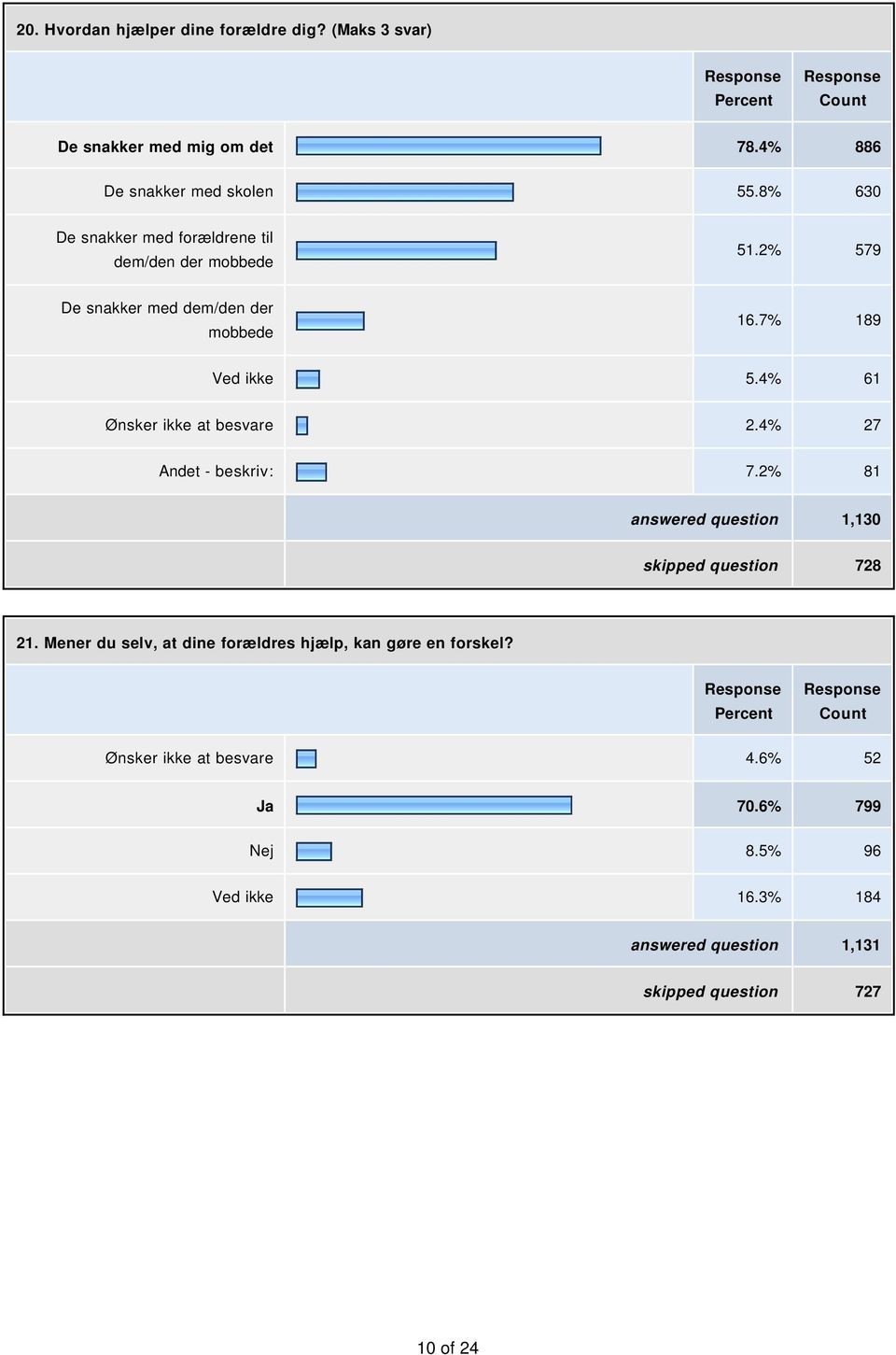 4% 61 Ønsker ikke at besvare 2.4% 27 Andet - beskriv: 7.2% 81 answered question 1,130 skipped question 728 21.