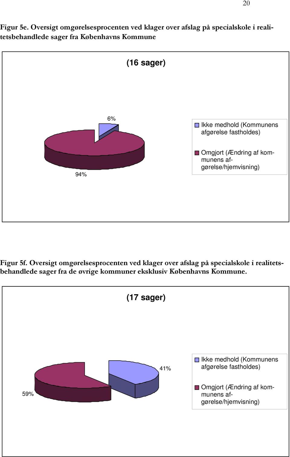 realitetsbehandlede sager fra Københavns Kommune (16 sager) 6% 94% Figur 5f.