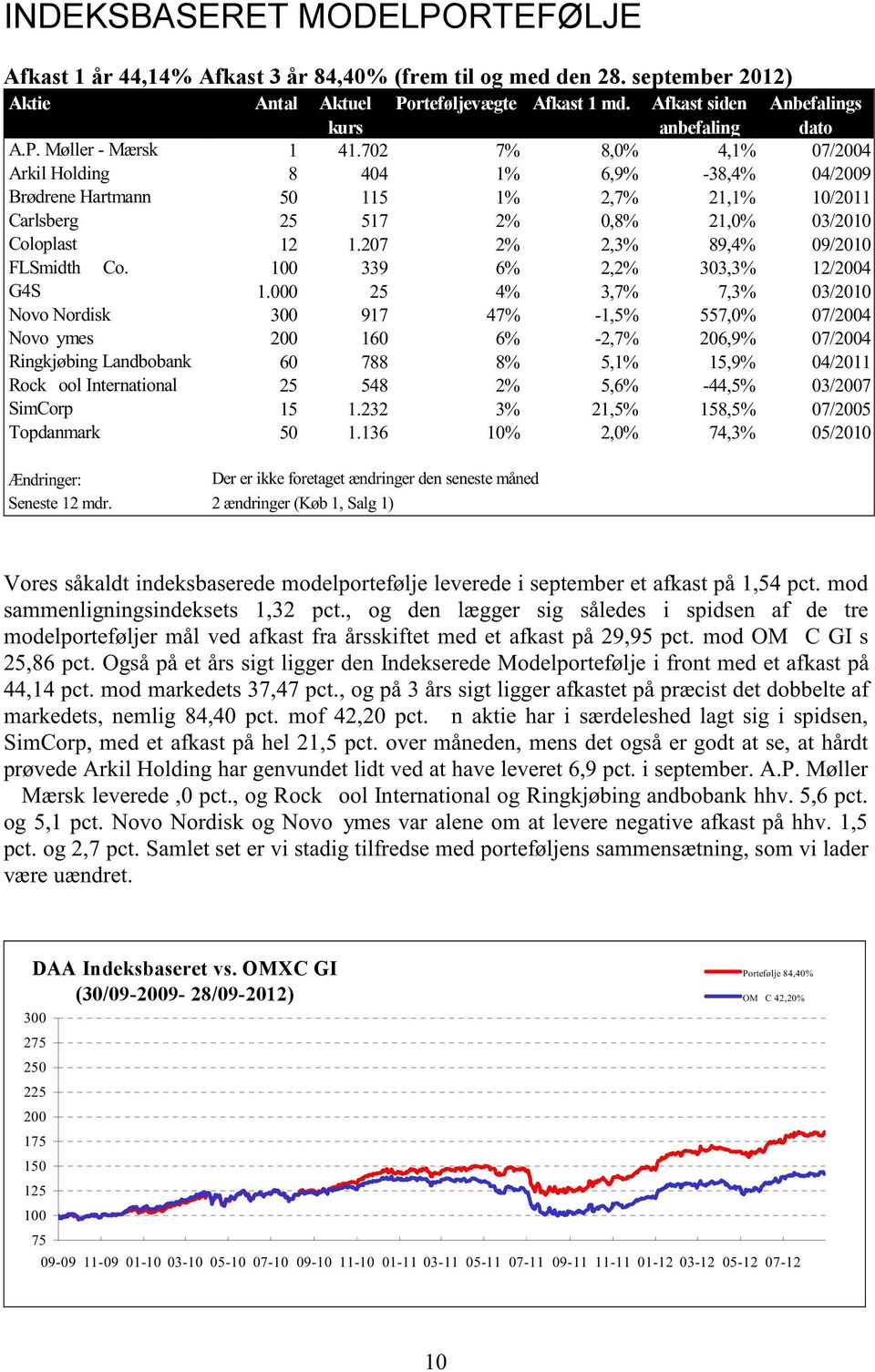 702 7% 8, 4,1% 07/2004 Arkil Holding 8 404 1% 6,9% 38,4% 04/2009 Brødrene Hartmann 50 115 1% 2,7% 21,1% 10/2011 Carlsberg 25 517 2% 0,8% 21, 03/2010 Coloplast 12 1.