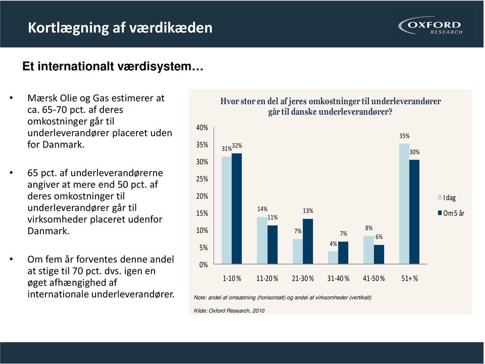dvs. igen en øget afhængighed af internationale underleverandører. 40% 35% 30% 25% 20% 15% 10% 5% 0% Hvor stor en del af jeres omkostninger til underleverandører går til danske underleverandører?