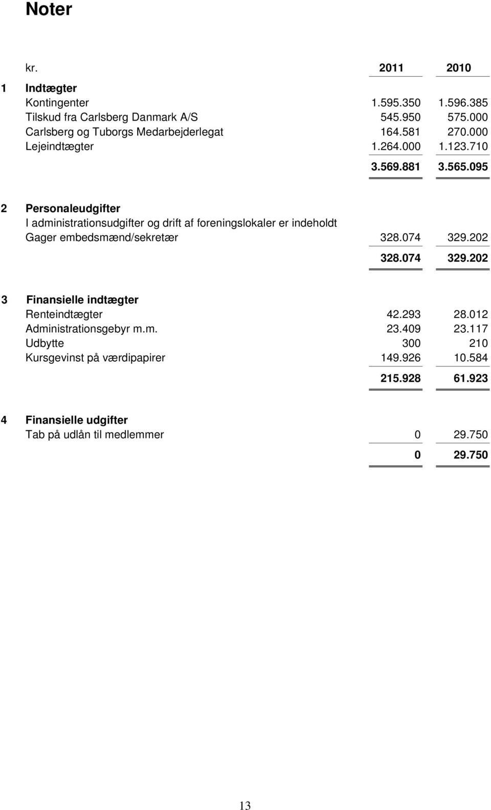 095 2 Personaleudgifter I administrationsudgifter og drift af foreningslokaler er indeholdt Gager embedsmænd/sekretær 328.074 329.