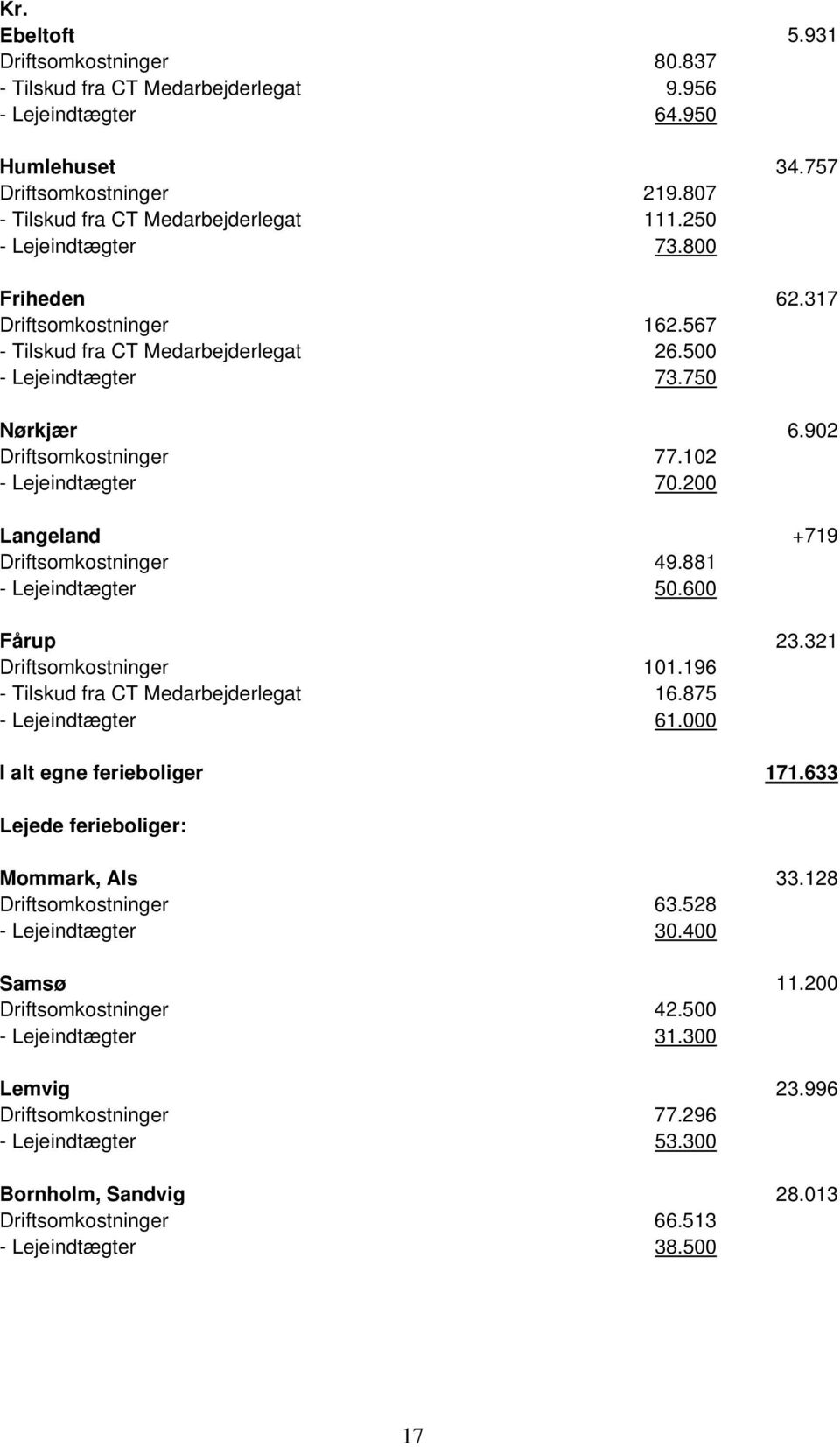 200 Langeland +719 Driftsomkostninger 49.881 - Lejeindtægter 50.600 Fårup 23.321 Driftsomkostninger 101.196 - Tilskud fra CT Medarbejderlegat 16.875 - Lejeindtægter 61.000 I alt egne ferieboliger 171.