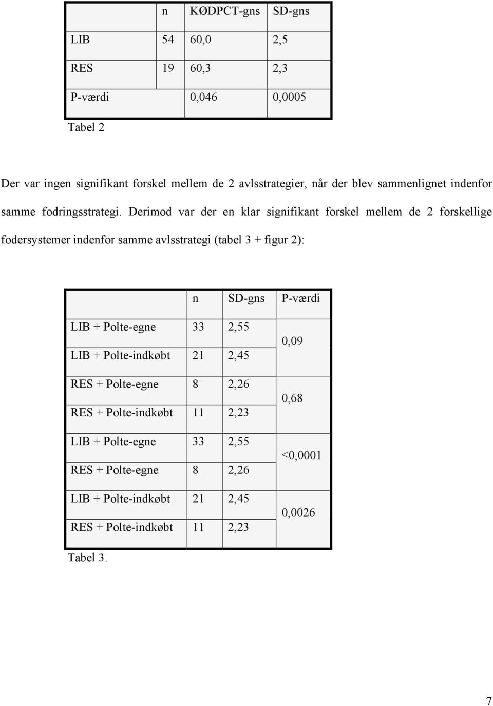 Derimod var der en klar signifikant forskel mellem de 2 forskellige fodersystemer indenfor samme avlsstrategi (tabel 3 + figur 2): n SD-gns P-værdi