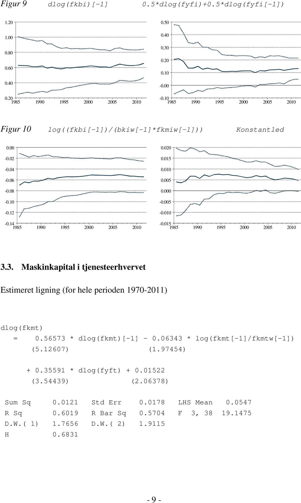 3. Maskinkapital i tjenesteerhvervet Estimeret ligning (for hele perioden 1970-2011) dlog(fkmt) = 0.56573 * dlog(fkmt)[-1] - 0.