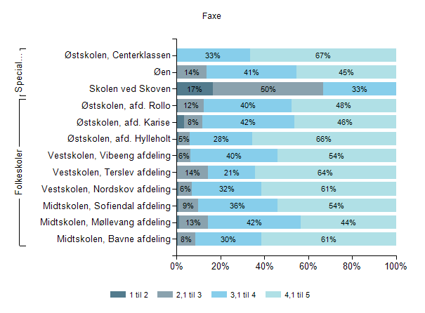 Trivsel, social trivsel, differentierede indikatorer, gennemsnit pr institution, Faxe, 2014/2015 Trivsel, social