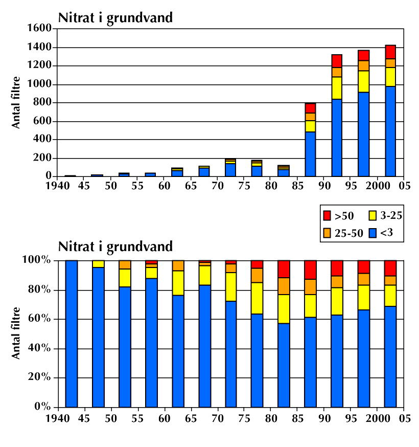Viden om nitrat i Grundvand Nitrat i grundvand, tidsserier for 5
