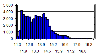 6.3 Statistisk beskrivelse Enkelte beskrivende statistiske parametre er vist i tabel 6.1. Tabel 6.1. Statistiske parametre for årsmiddelkoncentrationer i 2012 for NO 2, PM 2.