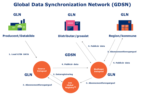 5.1.1 Datapools og GDSN anbefalinger Global Data Synchronisation Network (GDSN ) [GDSN] er en standard for udveksling af stamdata for produkter og services, fx.