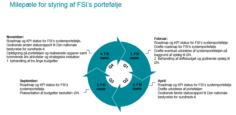 FSI s årshjul Side 17 FSI s årshjul er struktureret ud fra FSI s fire årlige møder. Indholdet til disse er skitseret i nedenstående figur.