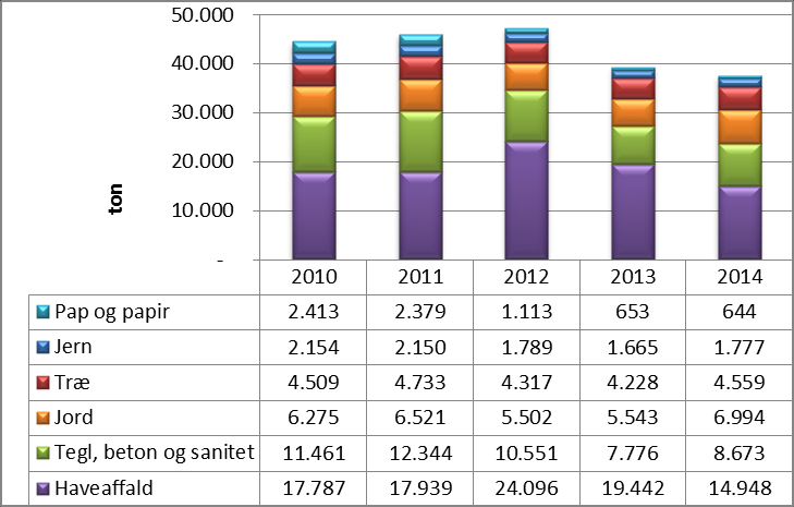 7.2 Containerpladser Den samlede mængde affald på Sønderborg Affalds containerpladser har i flere år ligget lige under 60.000 tons. Men i 2013 faldt mængden til 50.000 tons og i 2014 lander vi på 49.