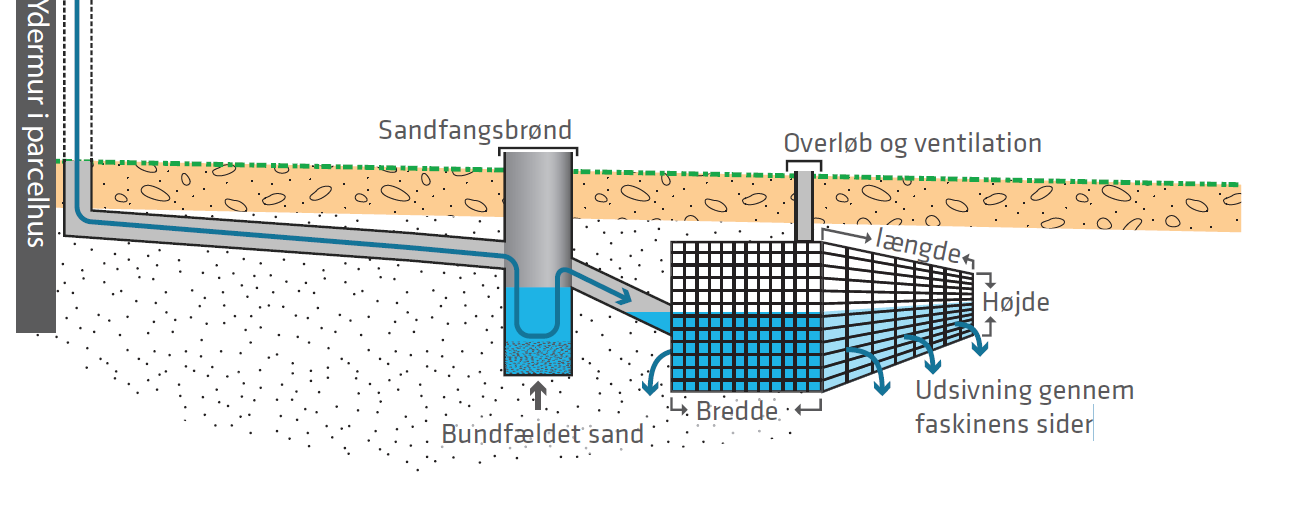 Faskinen placeres så tæt på jordoverfladen som muligt, minimum jorddækning over faskinen dog 0,30 0,40 meter Tilløbsledningen kan tilsluttes i midten eller i bunden af faskinen Faskinen anlægges med