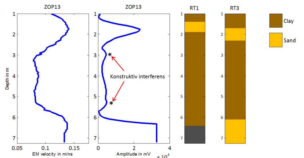sekvenser. MOG målingen mellem RT1 og 2 er inverteret med en relativ simpel rutine og den resulterende geologi er vist på Figur 17. Et udtræk fra den lithologiske model (se afsnit 5.