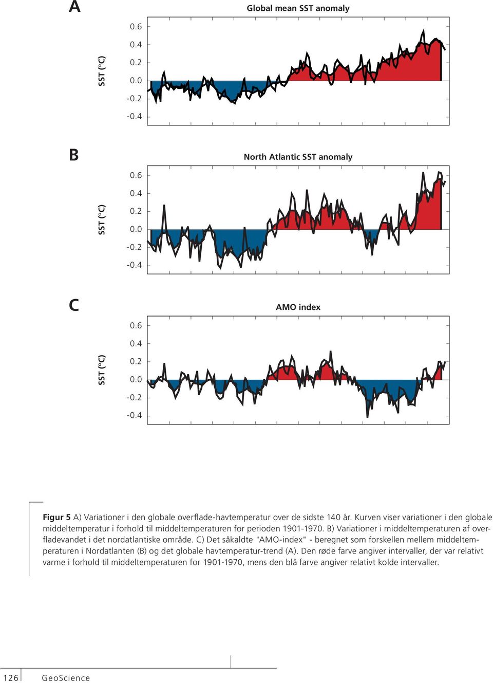 B) Variationer i middeltemperaturen af overfladevandet i det nordatlantiske område.
