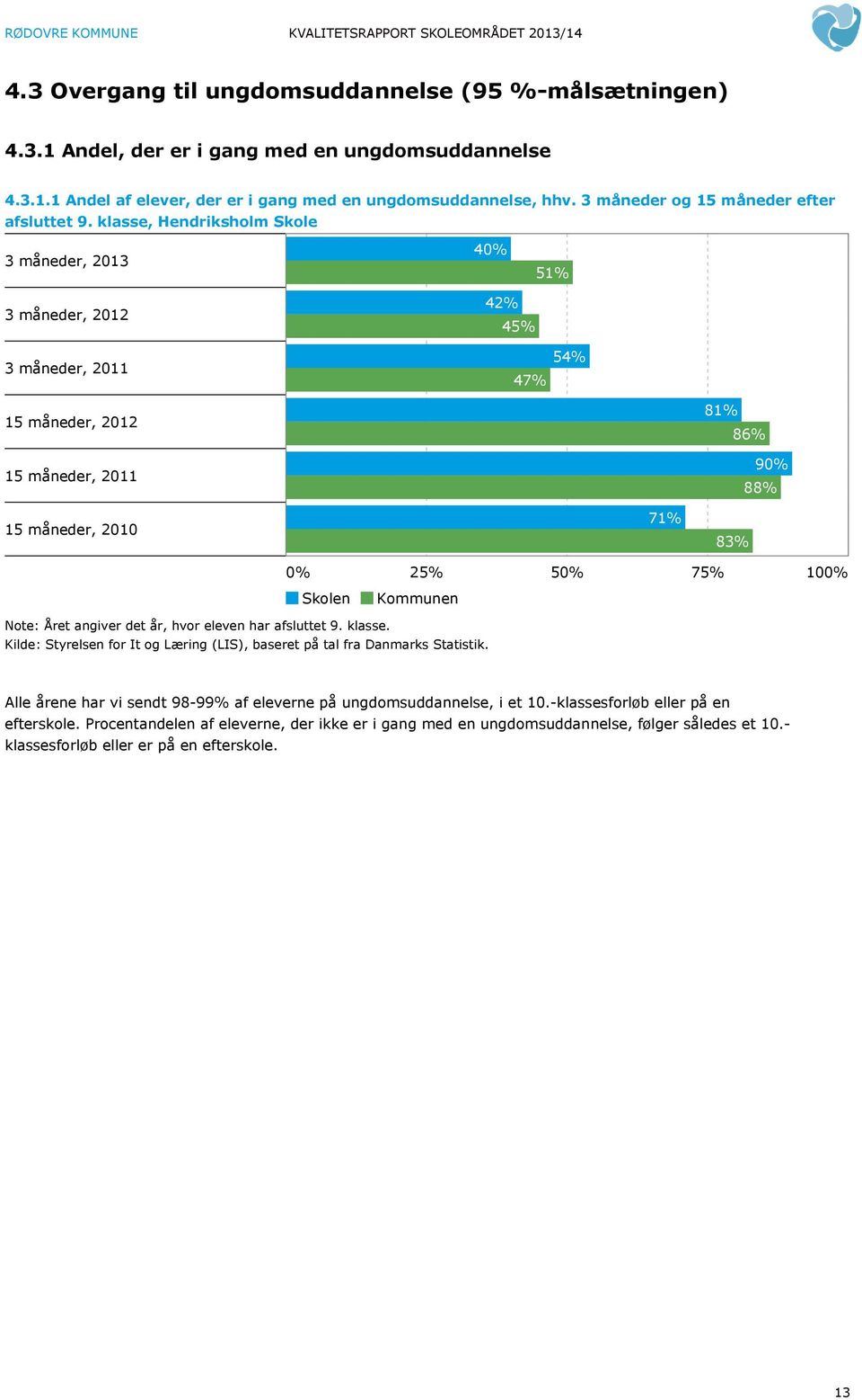 klasse, Hendriksholm Skole 3 måneder, 2013 3 måneder, 2012 40% 42% 45% 51% 3 måneder, 2011 47% 54% 15 måneder, 2012 15 måneder, 2011 15 måneder, 2010 71% 81% 86% 90% 88% 83% 0% 25% 50% 75% 100%