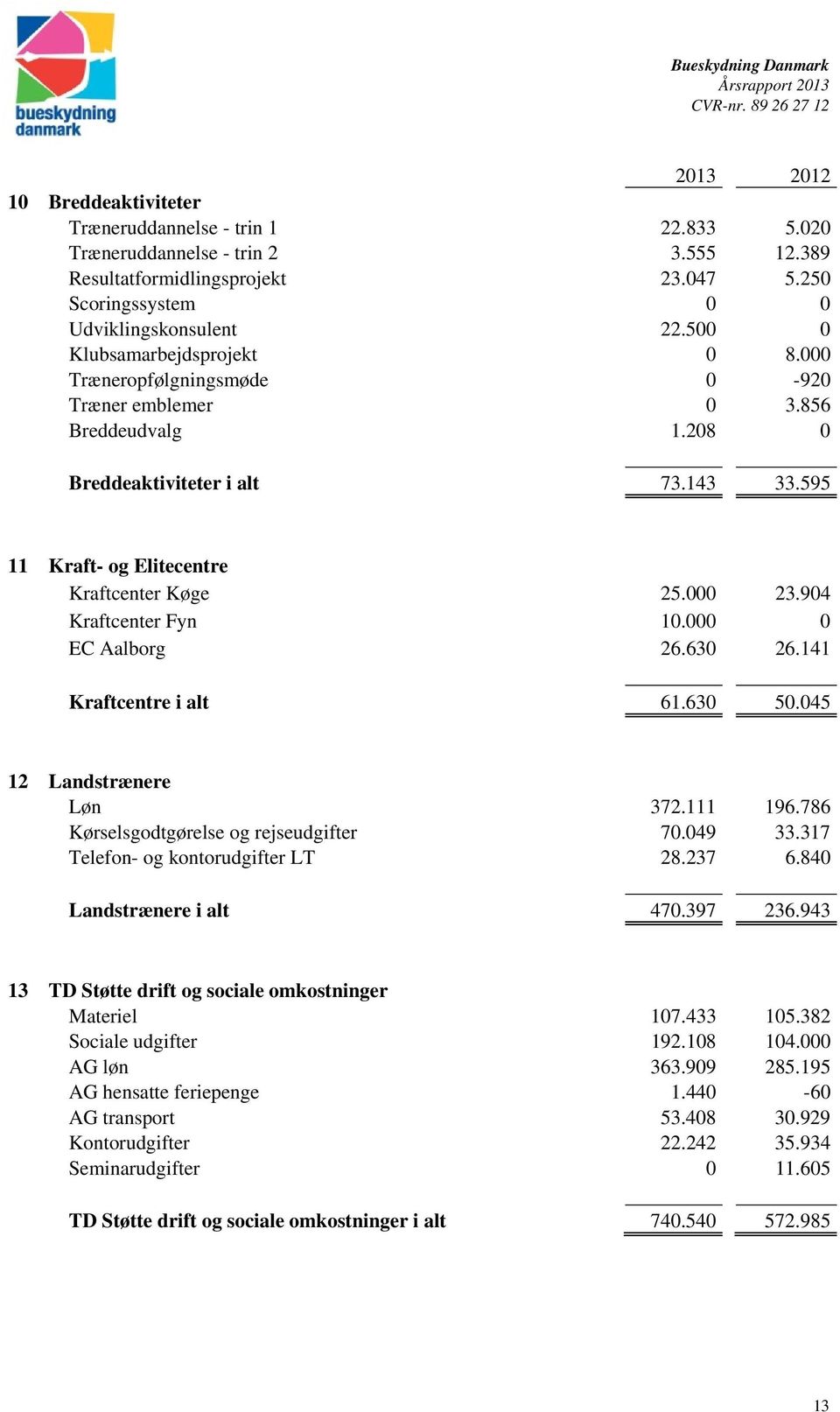 904 Kraftcenter Fyn 10.000 0 EC Aalborg 26.630 26.141 Kraftcentre i alt 61.630 50.045 12 Landstrænere Løn 372.111 196.786 Kørselsgodtgørelse og rejseudgifter 70.049 33.
