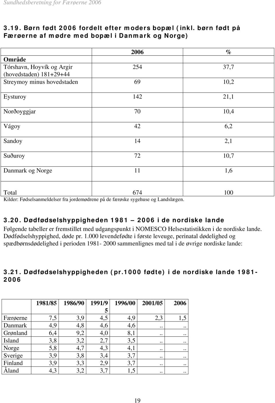 Norðoyggjar 70 10,4 Vágoy 42 6,2 Sandoy 14 2,1 Suðuroy 72 10,7 Danmark og Norge 11 1,6 Total 674 Kilder: Fødselsanmeldelser fra jordemødrene på de færøske sygehuse og Landslægen. 100 3.20.