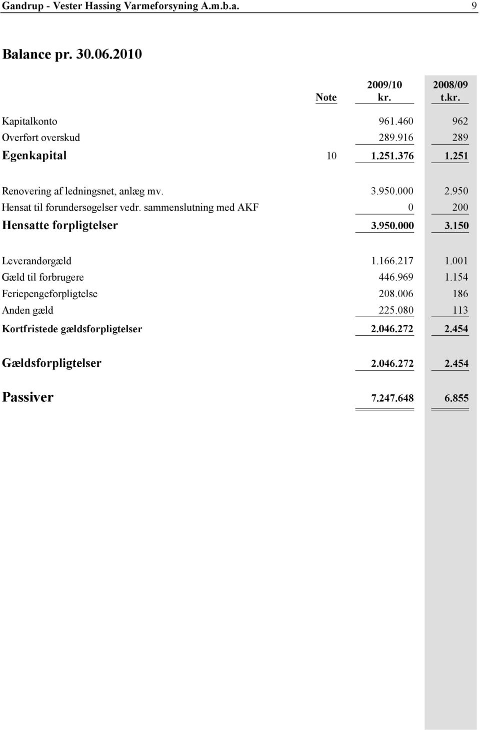 950 Hensat til forundersøgelser vedr. sammenslutning med AKF 0 200 Hensatte forpligtelser 3.950.000 3.150 Leverandørgæld 1.166.217 1.