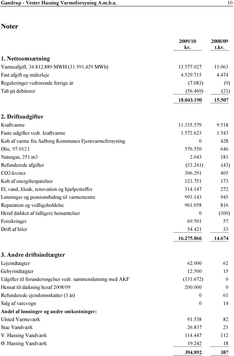 543 Køb af varme fra Aalborg Kommunes Fjernvarmeforsyning 0 428 Olie, 97.012 l 576.550 646 Naturgas, 251 m3 2.043 181 Refunderede afgifter (33.241) (43) CO2-kvoter 306.