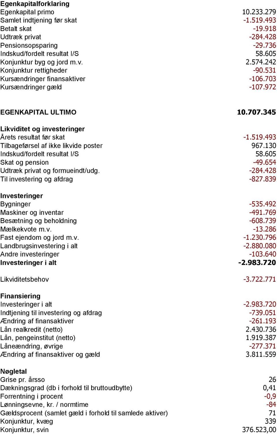 345 Likviditet og investeringer Årets resultat før skat -1.519.493 Tilbageførsel af ikke likvide poster 967.130 Indskud/fordelt resultat I/S 58.605 Skat og pension -49.