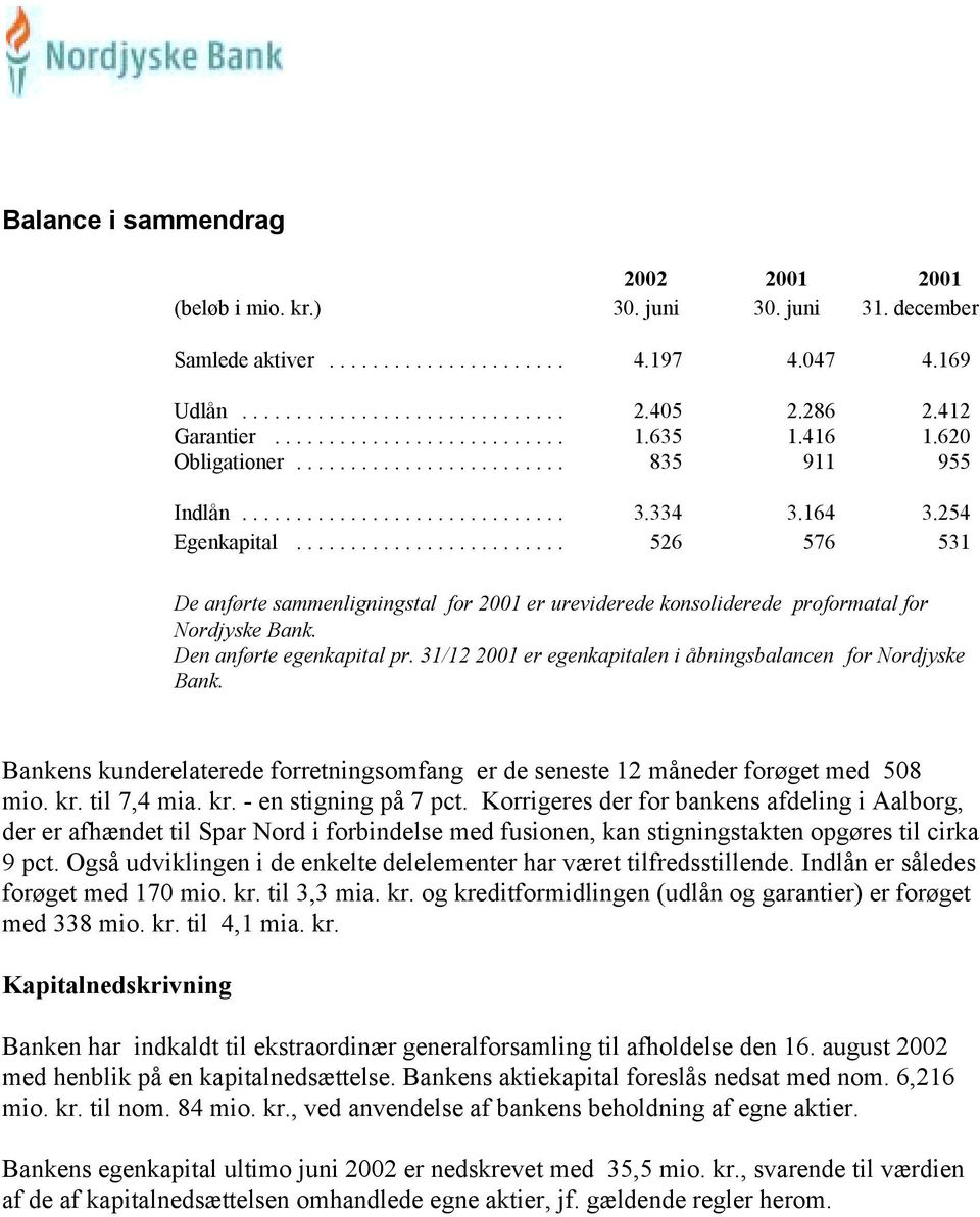 31/12 21 er egenkapitalen i åbningsbalancen for Nordjyske Bank. Bankens kunderelaterede forretningsomfang er de seneste 12 måneder forøget med 58 mio. kr. til 7,4 mia. kr. - en stigning på 7 pct.