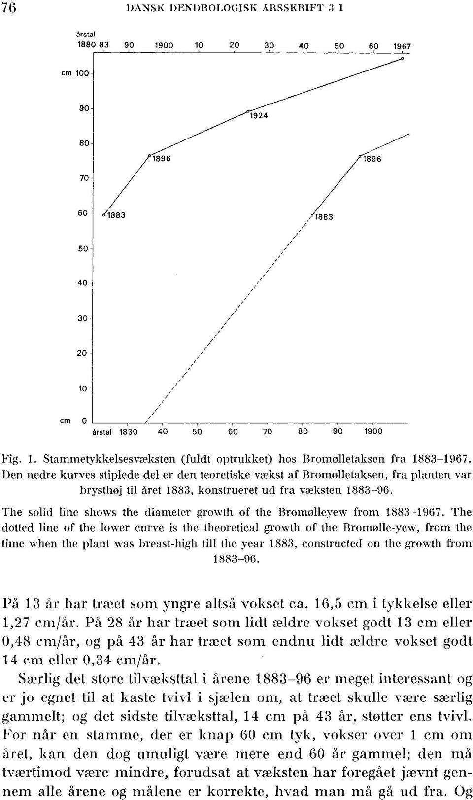 The solid line shows the diameter growth of the Bromølleyew from 1883-1967.