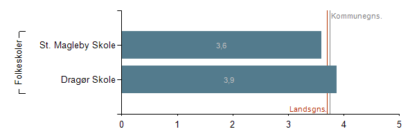 Figur 38: Ro og orden procentfordeling pr klassetrin Note 1: Af diskretionshensyn er svarfordeling med færre end 5 afgivne svar på et spørgsmål blændet på det viste