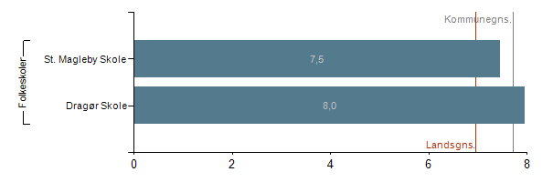Figur 44: Karaktergennemsnit i dansk Note 1: Elevernes karaktergennemsnit i dansk er beregnet for de elever, som har aflagt mindst 1 prøve i dansk.