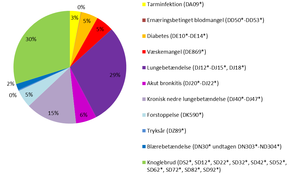 Figur 2.3 Opsummering af tabel 2.3 - Fordelingen af forebyggelige indlæggelser 2015 i Tønder Figur 2.