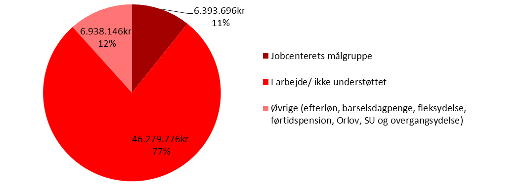 Graf 2.2 Ambulant somatik, medfinansieringsudgifter fordelt på aldersgrupper samt bagvedliggende befolkningstal i Tønder Kommune 2015 Figur 2.
