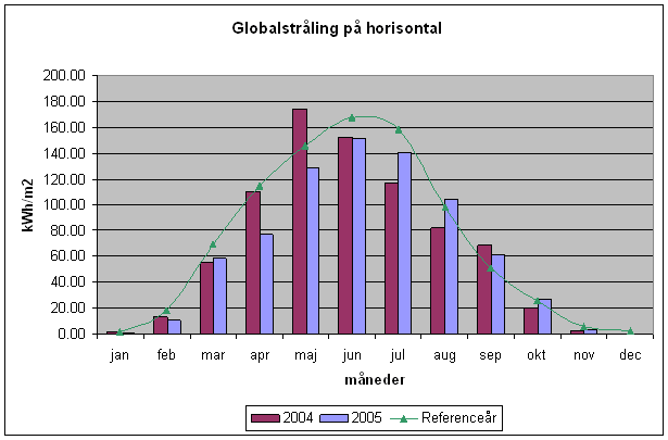 Figur 6-6 Nedbør gennem året På Figur 6-6 ses en graf over forventet nedbør (klimanormalen) og den faktiske nedbør i år 2004.